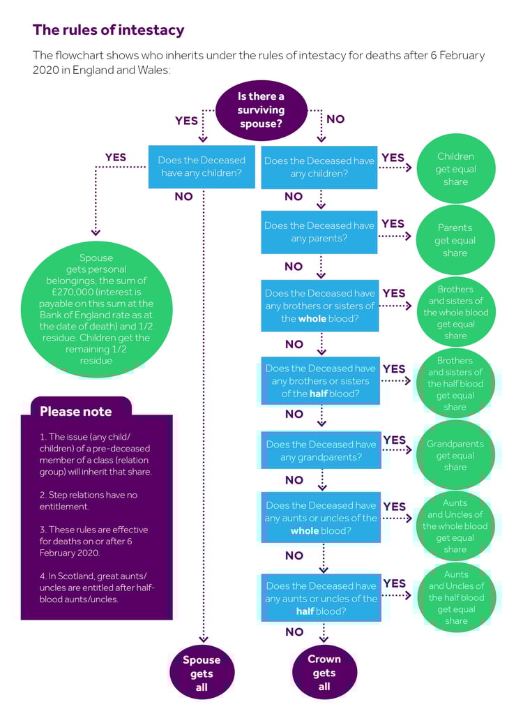 Rules of intestacy What happens when you die without a Will